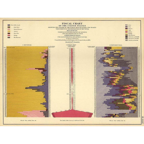 Fiscal Chart of the United States Gold Ornate Wood Framed Art Print with Double Matting by Vintage Maps