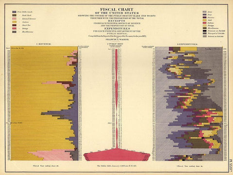 Fiscal Chart of the United States Black Ornate Wood Framed Art Print with Double Matting by Vintage Maps